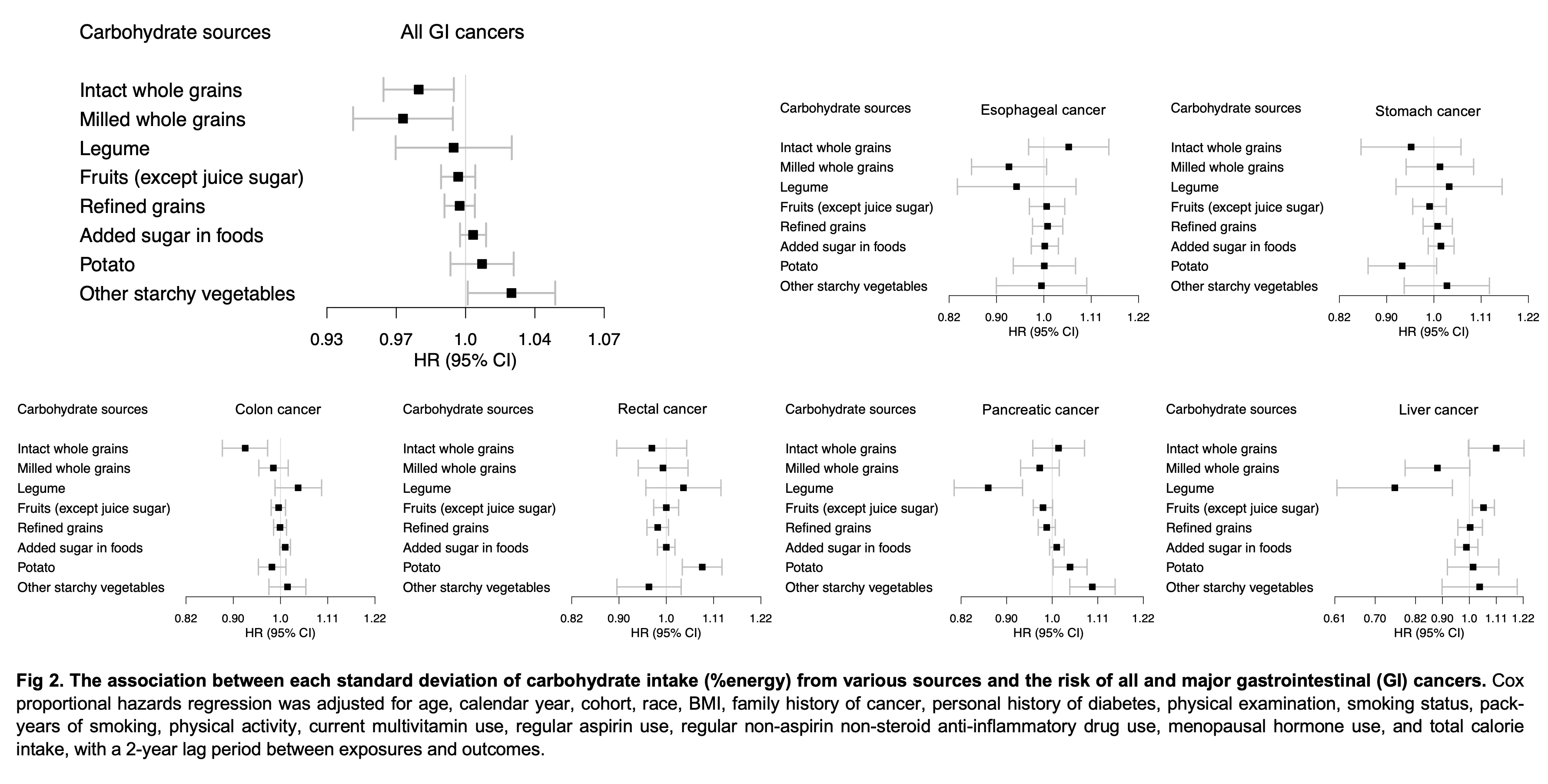 <b>Fig 2. The association between each standard deviation of carbohydrate intake (%energy) from various sources and the risk of all and major gastrointestinal (GI) cancers. </b>Cox proportional hazards regression was adjusted for age, calendar year, cohort, race, BMI, family history of cancer, personal history of diabetes, physical examination, smoking status, pack-years of smoking, physical activity, current multivitamin use, regular aspirin use, regular non-aspirin non-steroid anti-inflammatory drug use, menopausal hormone use, and total calorie intake, with a 2-year lag period between exposures and outcomes.