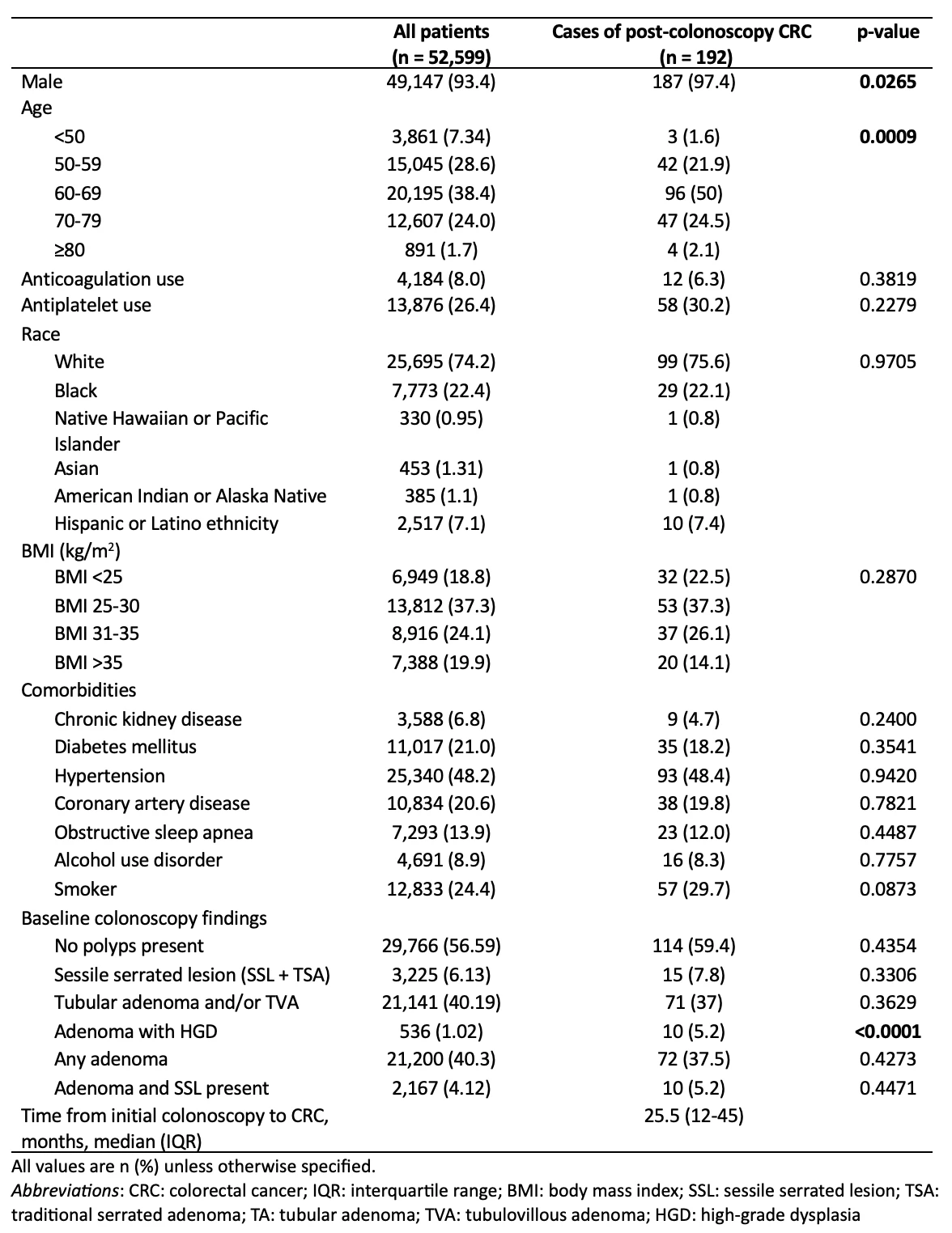 <b>Table 1. </b>Demographics and baseline colonoscopy findings