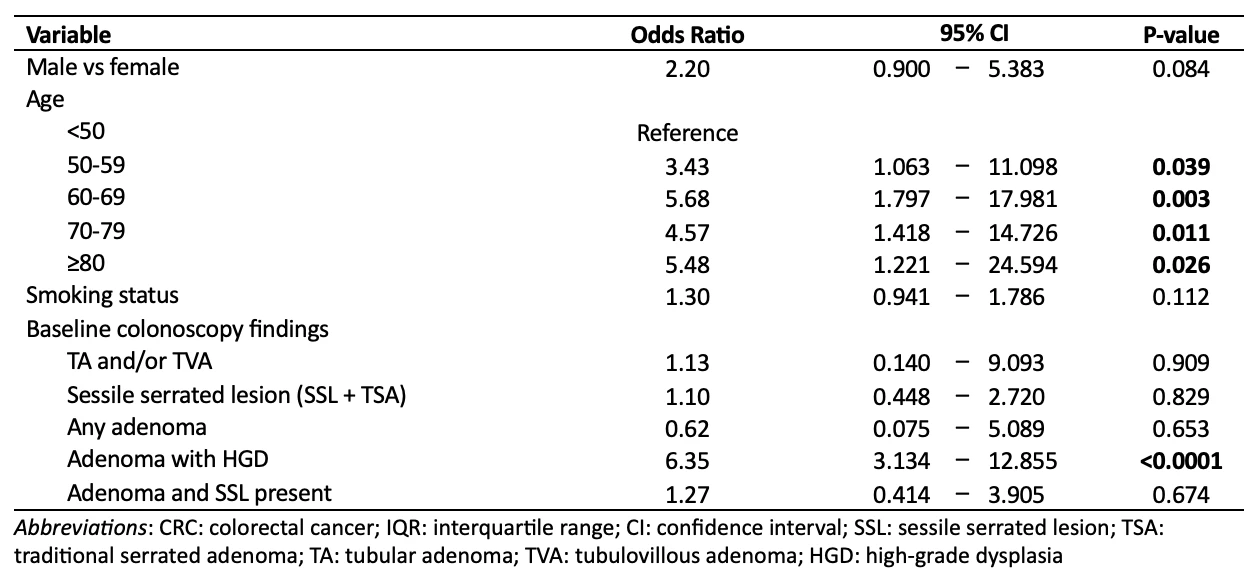 <b>Table 2</b>. Multivariate analysis for predictors of post-colonoscopy CRC in FIT-positive individuals