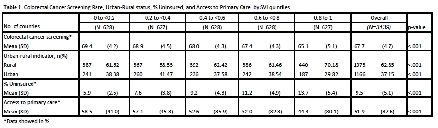 Table 1. Colorectal Cancer Screening Rate, Urban-Rural status, % Uninsured, and Access to Primary Care  by SVI quintiles.<br /> *Data showed in %