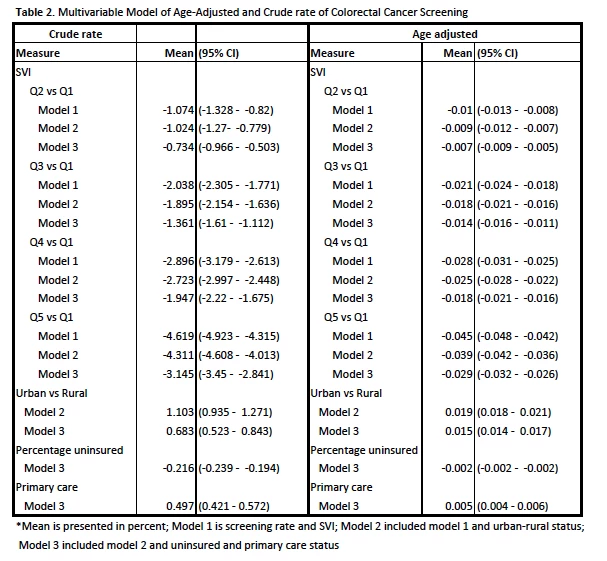 Table 2. Multivariable Model of Age-Adjusted and Crude rate of Colorectal Cancer Screening.<br /> *Mean is presented in percent; Model 1 is screening rate and SVI; Model 2 included model 1 and urban-rural status;  Model 3 included model 2 and uninsured and primary care status