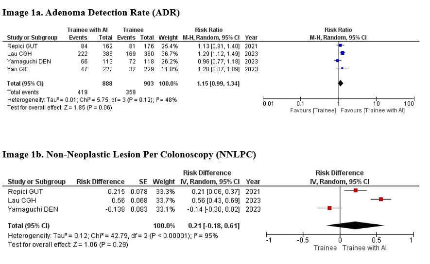 Image 1: Trainee with AI vs Trainee without AI. 1a. Adenoma Detection Rate (ADR); 1b. Non-Neoplastic Lesion Per Colonoscopy (NNLPC)