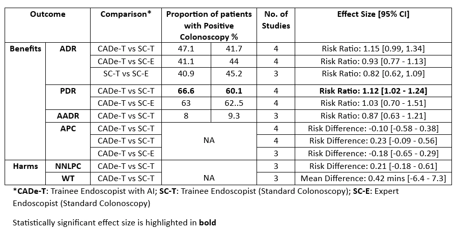 Table 1. Benefits and Harms of Incorporating AI During Colonoscopy for Trainees