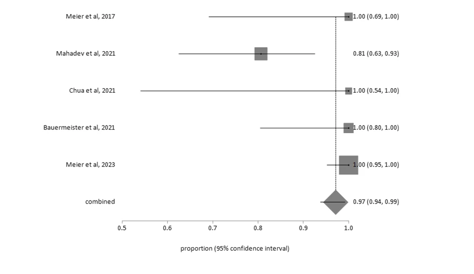 Figure: Pooled rate of technical success for Hybrid eFTR.