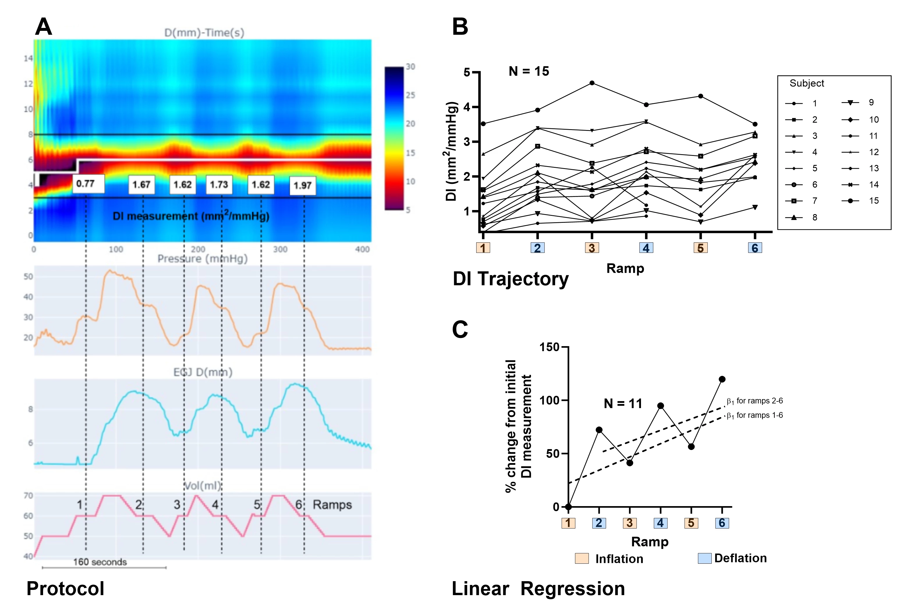 <b>Figure 1.</b> Distensibility index (DI) trajectory is shown over 6 cycles. Panel A shows the DI measurement protocol during FLIP. Panel B shows the raw DI measurements over the 4-6 cycles in all subjects. Panel C shows the composite trajectory expressed as the % change from the mean DI measurement. Panel C also shows how the slope estimates were derived from the linear regression model (but note these were calculated based on the raw data).