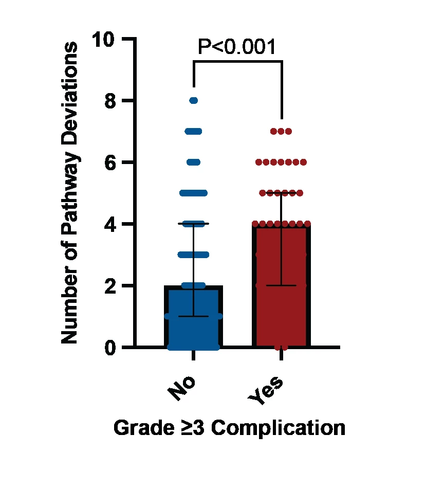 <b>Figure 2</b>: Number of pathway deviations in patients with and without ACCORDION grade ≥3 complications.