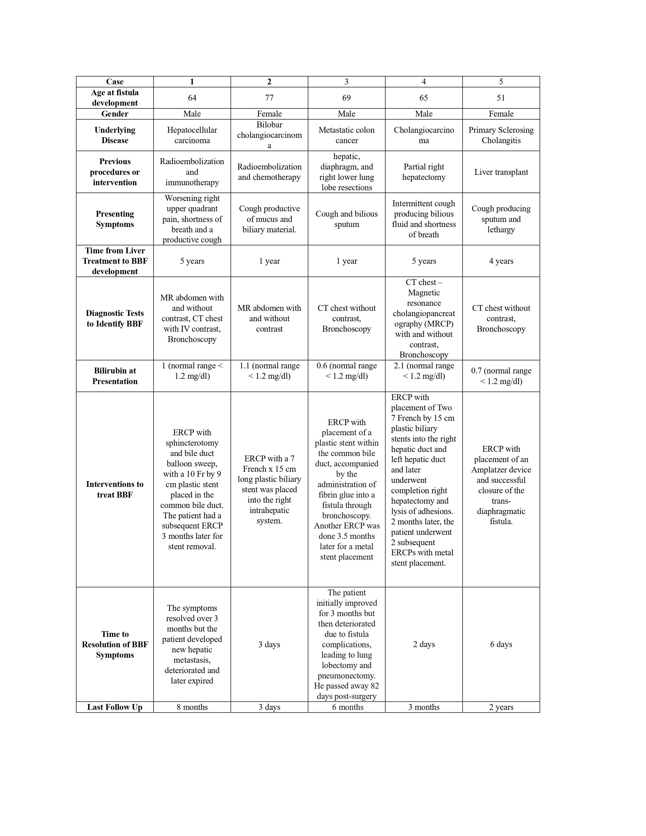 Details of the cases