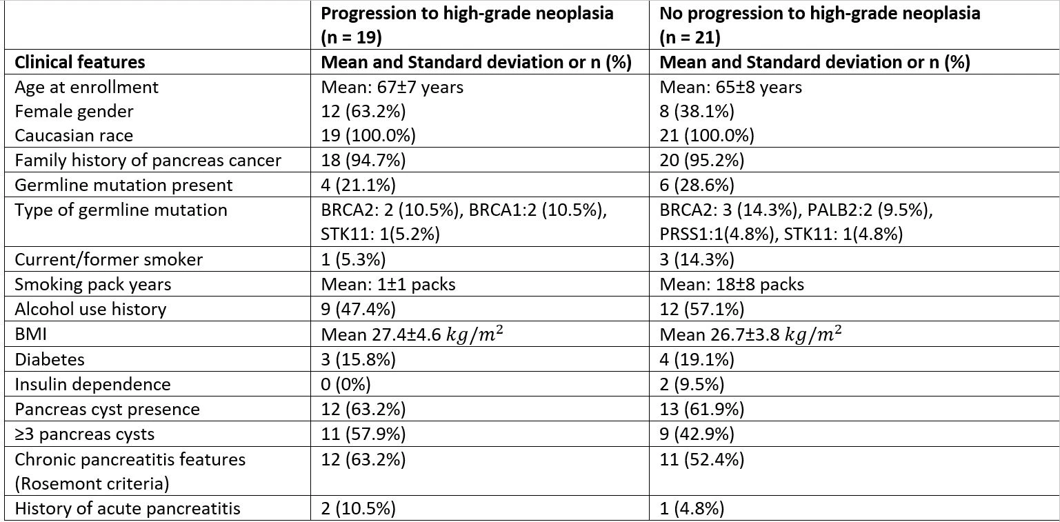<b>Figure 1: </b>Baseline characteristics of patients who eventually progressed to high-grade neoplasia (high-grade dysplasia or pancreas adenocarcinoma) and those who did not progress to high-grade neoplasia