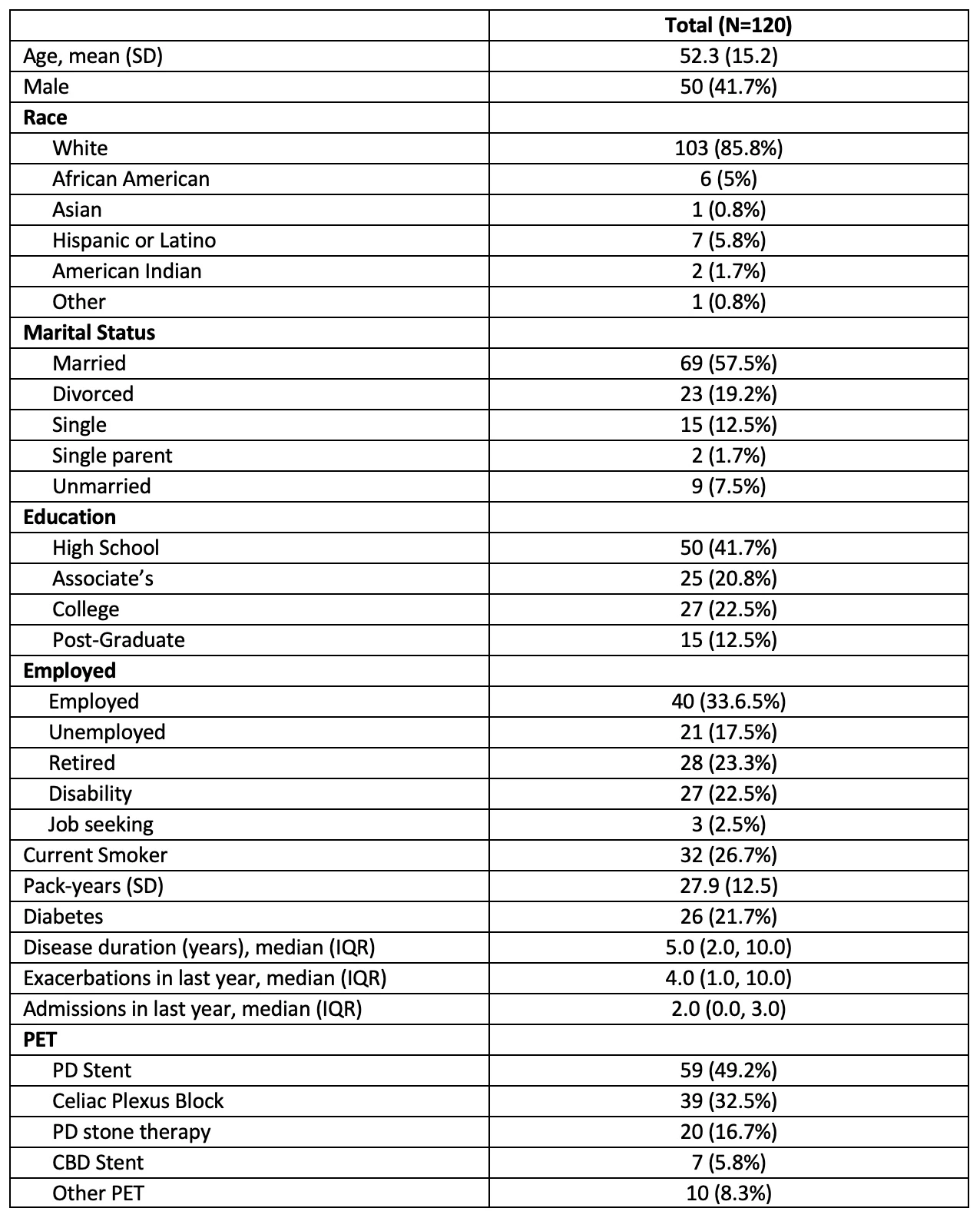 Table 1. Demographics and disease characteristics of patients with CP (N=120)