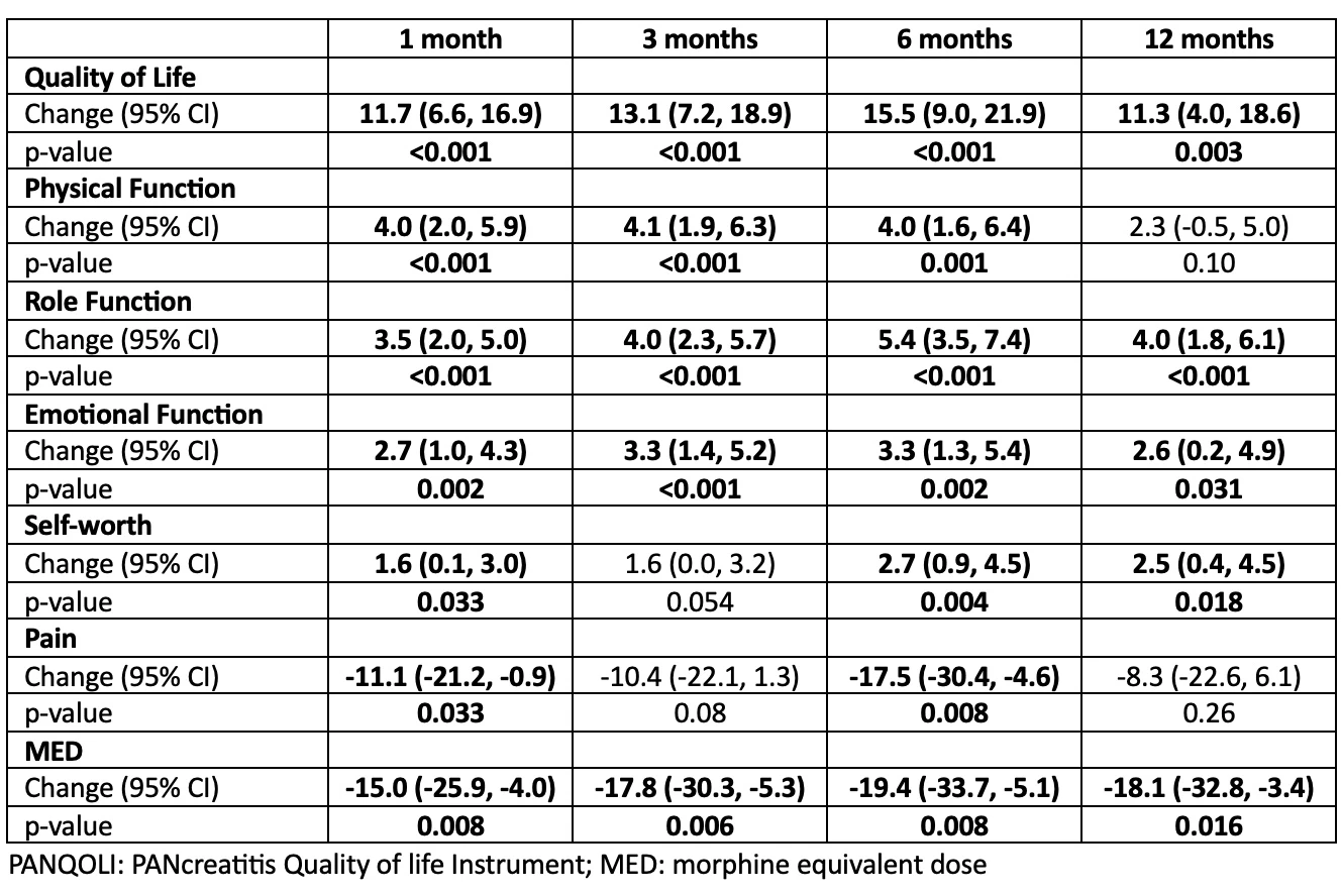 Table 2. Changes in PANQOLI (overall quality of life), quality of life subdomains, pain, and morphine equivalent dose from baseline to 1 month, 3 months, 6 months, and 12 months post-endotherapy, controlling for age, endotherapy type, gender, race, education, smoking status, and disease duration (bolded differences were significantly different from baseline).