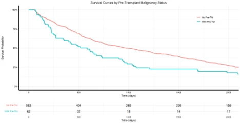 <b>Survival Probabilities of Intestinal Transplant Recipients With and Without Pre-Transplant Malignancy</b>