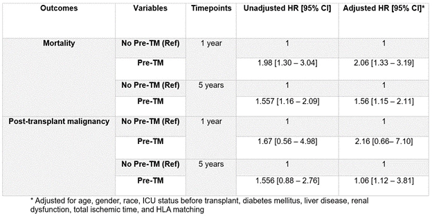 <b>Table 1: Impact of Pre-Transplant Malignancy on Mortality and Post-transplant Malignancy</b>