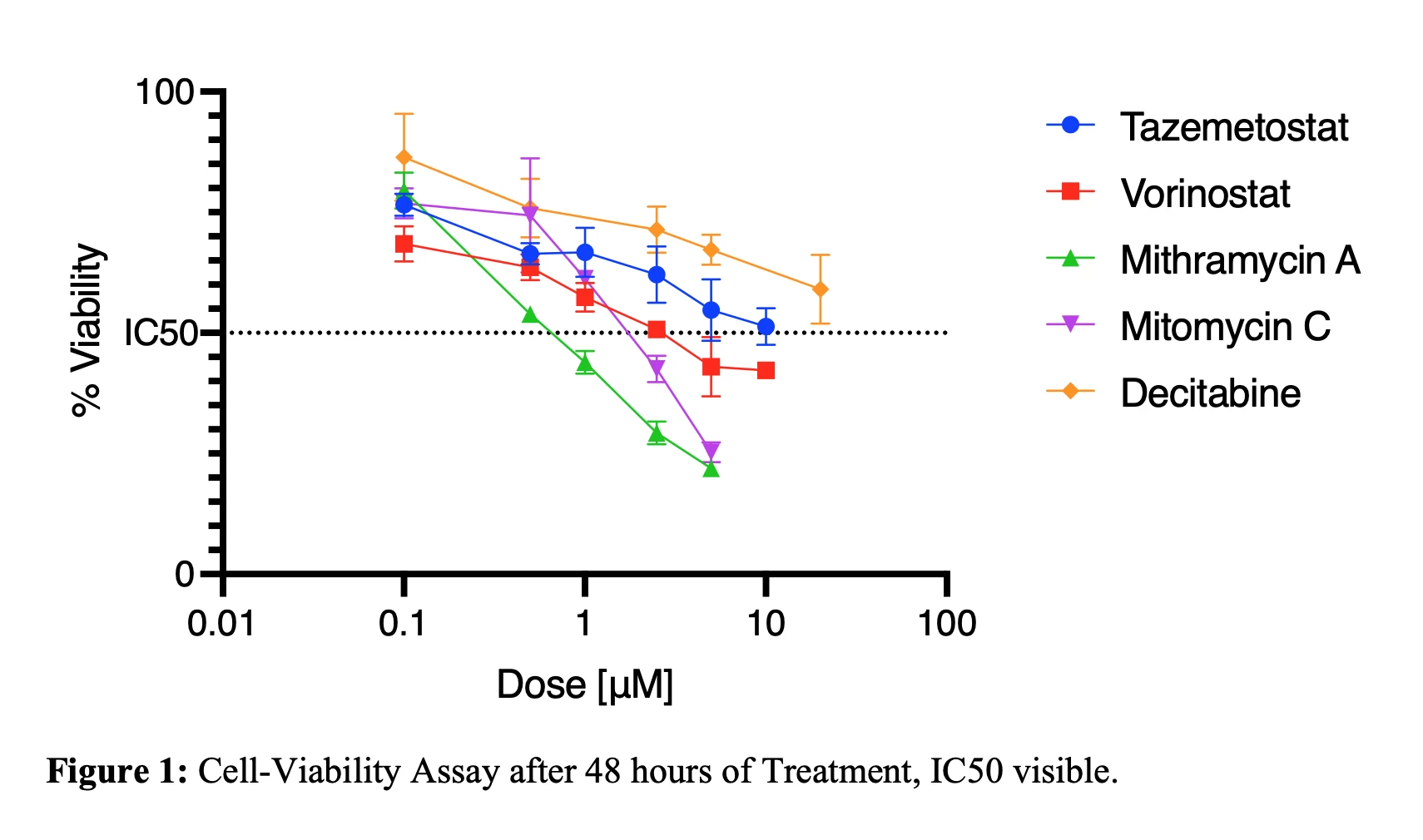 <b>Figure 1:</b> Cell-Viability Assay after 48 hours of Treatment, IC50 visible.