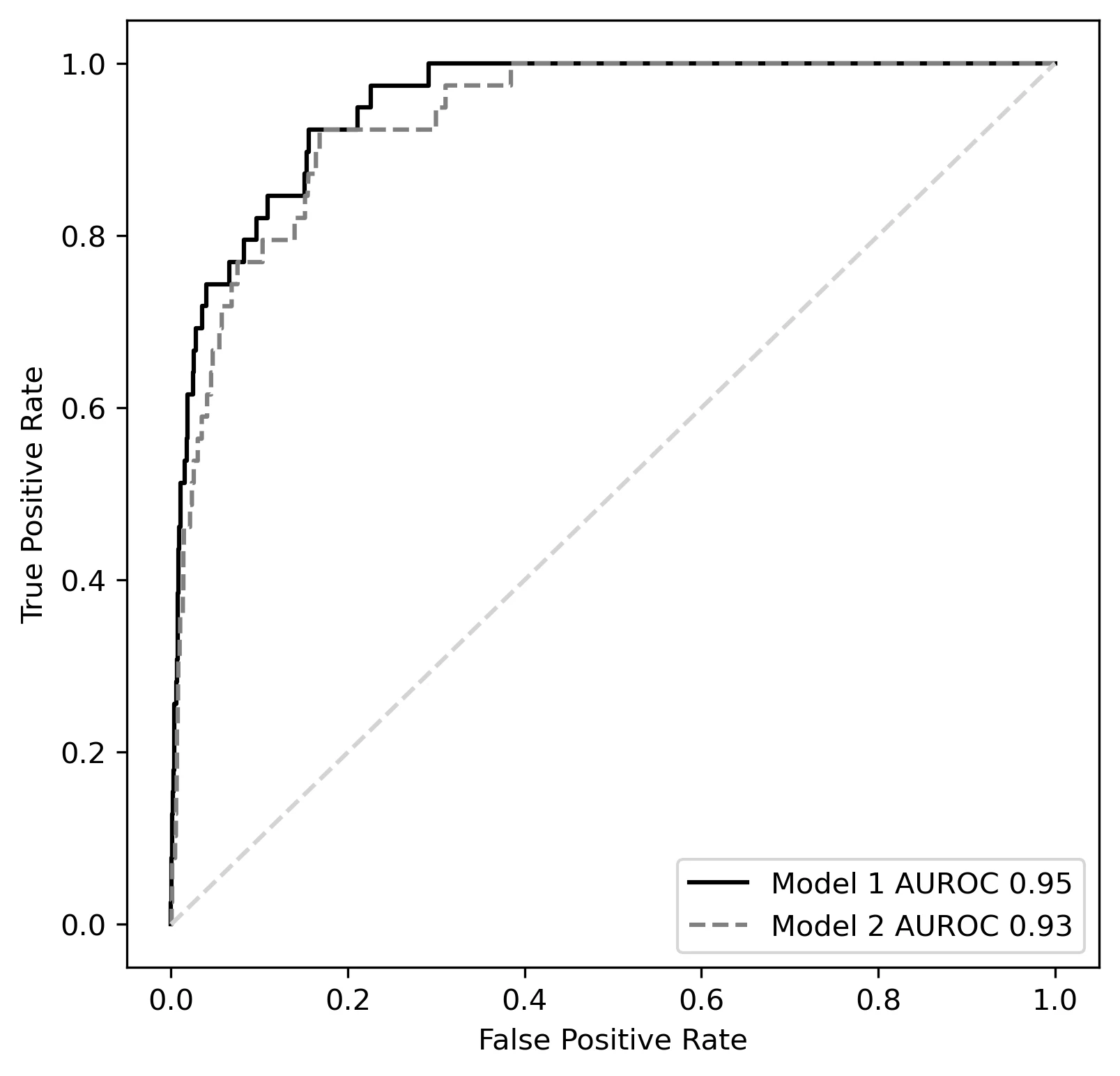<b>Figure.</b> Area under receiver operating characteristic curves (AUROC) for Random Forest (Model 1) and Extreme Gradient Boosting (Model 2) models with the external validation set.