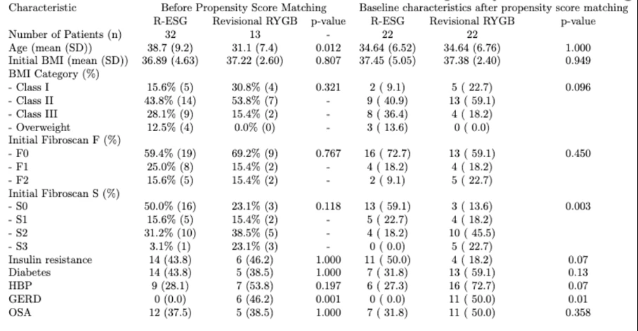 <b>Baseline characteristics </b> <b>before and after propensity score matching</b>