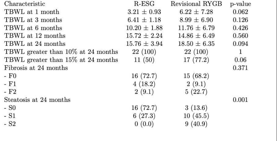Outcomes after propensity score matching