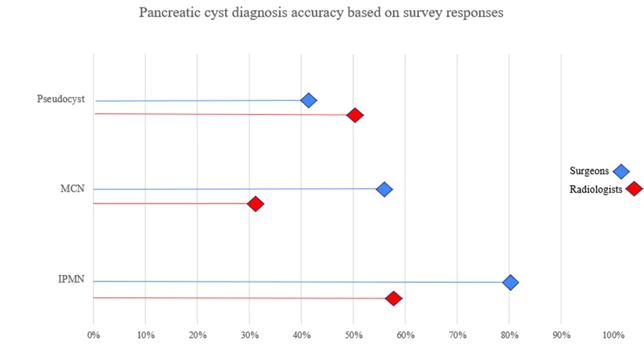 <b>Figure 1. Observed accuracy of diagnosis based on pancreatic cyst type in surgeons and radiologists. Credit: Gerik Cervantes</b>