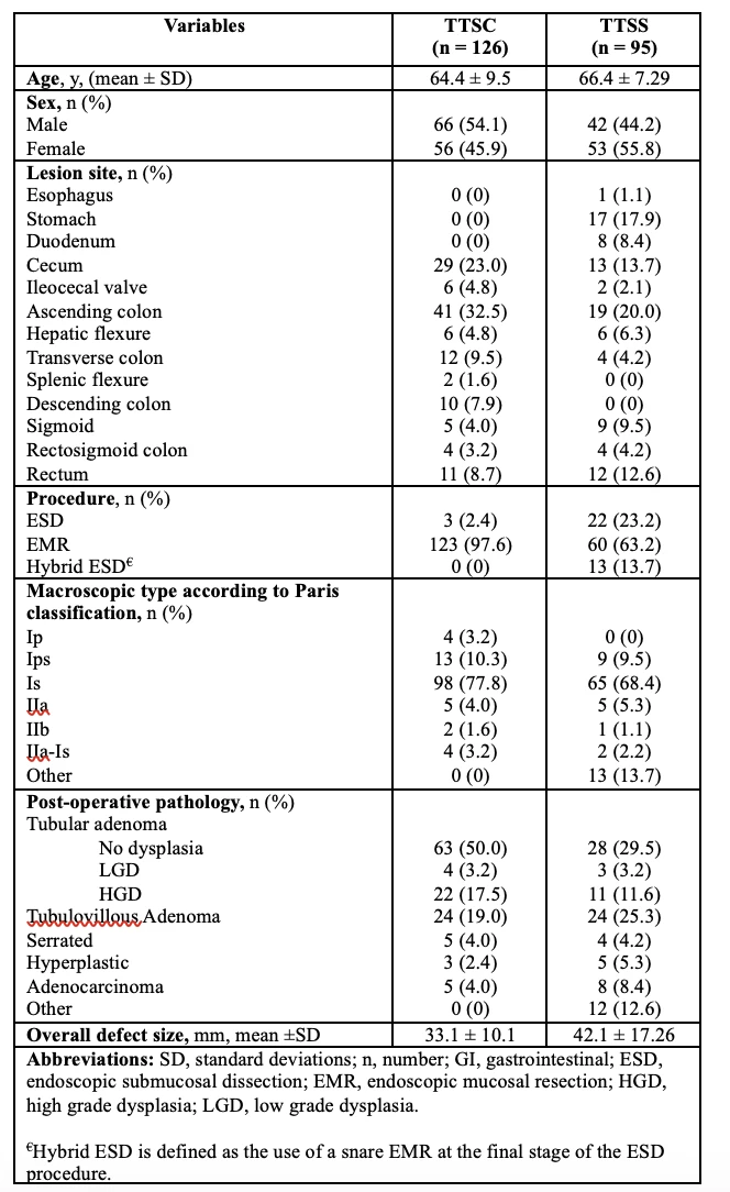 Table 1: Baseline Characteristics