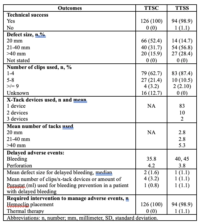 Table 2: Outcomes