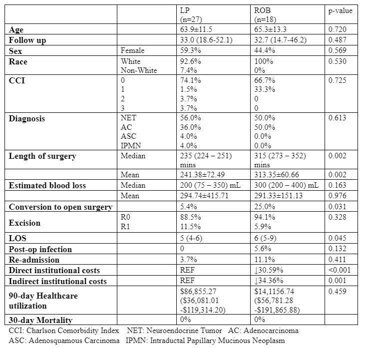 COMPARATIVE ANALYSIS OF LAPAROSCOPIC AND ROBOTIC DISTAL PANCREATECTOMY ...