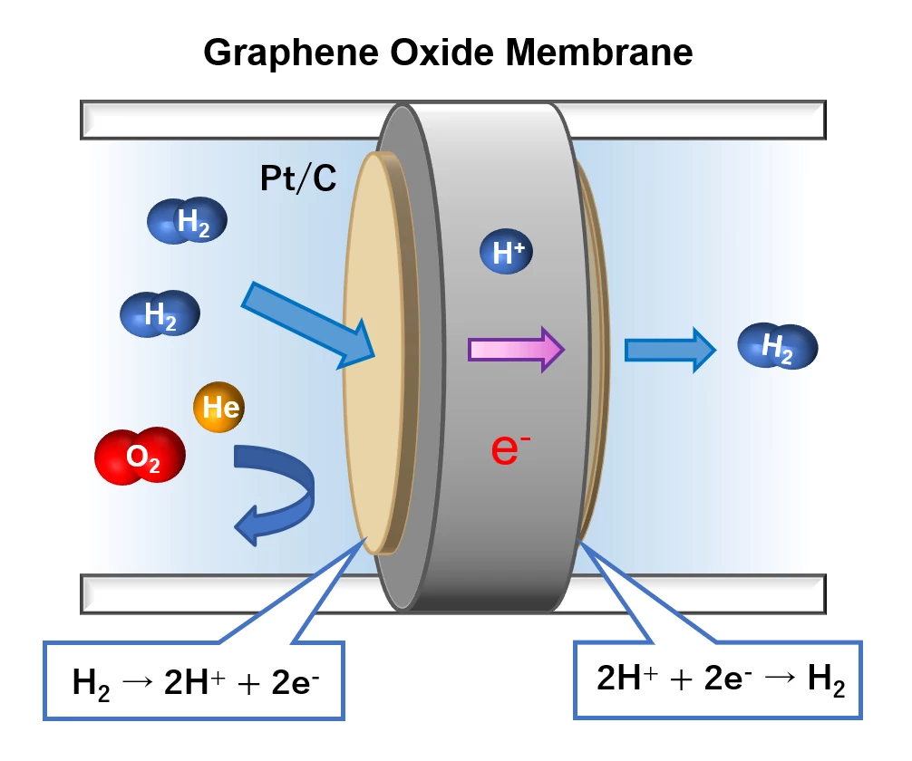 Hydrogen separation using graphene oxide membrane with mixed proton ...