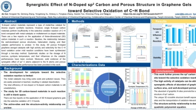 Thumbnail for Synergistic effect of N-Doped sp2 carbon and porous structure in graphene gels toward selective oxidation of C-H Bond