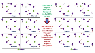 Thumbnail for First principles study of the stability of Kagome D019-Mn3Ga (0001) surfaces