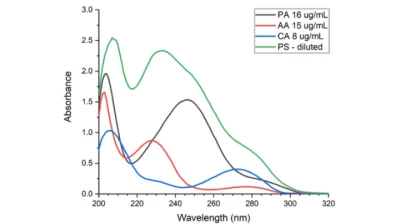 Thumbnail for Simultaneous determination of aspirin and paracetamol in commercial tablets using UV-Vis spectroscopy and multiple linear regression analysis | Poster Board #252