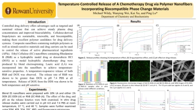 Thumbnail for Temperature-controlled release of a chemotherapy drug via polymer nanofibers incorporating biocompatible phase change materials