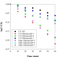 Thumbnail for UV LED driven advanced chlorine oxidation for micropollutant control in membrane bioreactor effluent
